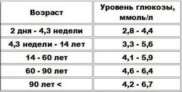 Какой уровень глюкозы в норме. Сколько норма сахара в крови у человека. норм сахара в крови у взрослых уровень. показатели глюкозы в крови норма. норма сахара в крови у нормального человека.