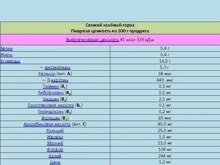 Пищевая ценность гороха в 100 граммах. Горох пищевая ценность в 100г. Ценность гороха. Горох энергетическая ценность 100 г. Горох содержание белков жиров углеводов
