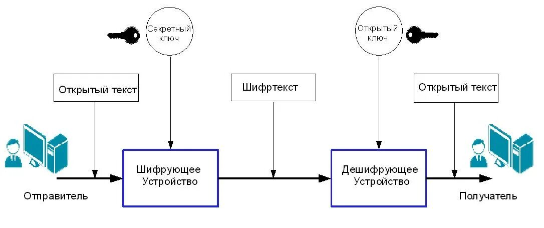 Открытый ключ авторизации. Средства криптографической защиты данных. Шифрование данных схема. Шифрование как метод защиты информации. Схема организации криптографической защиты информации.