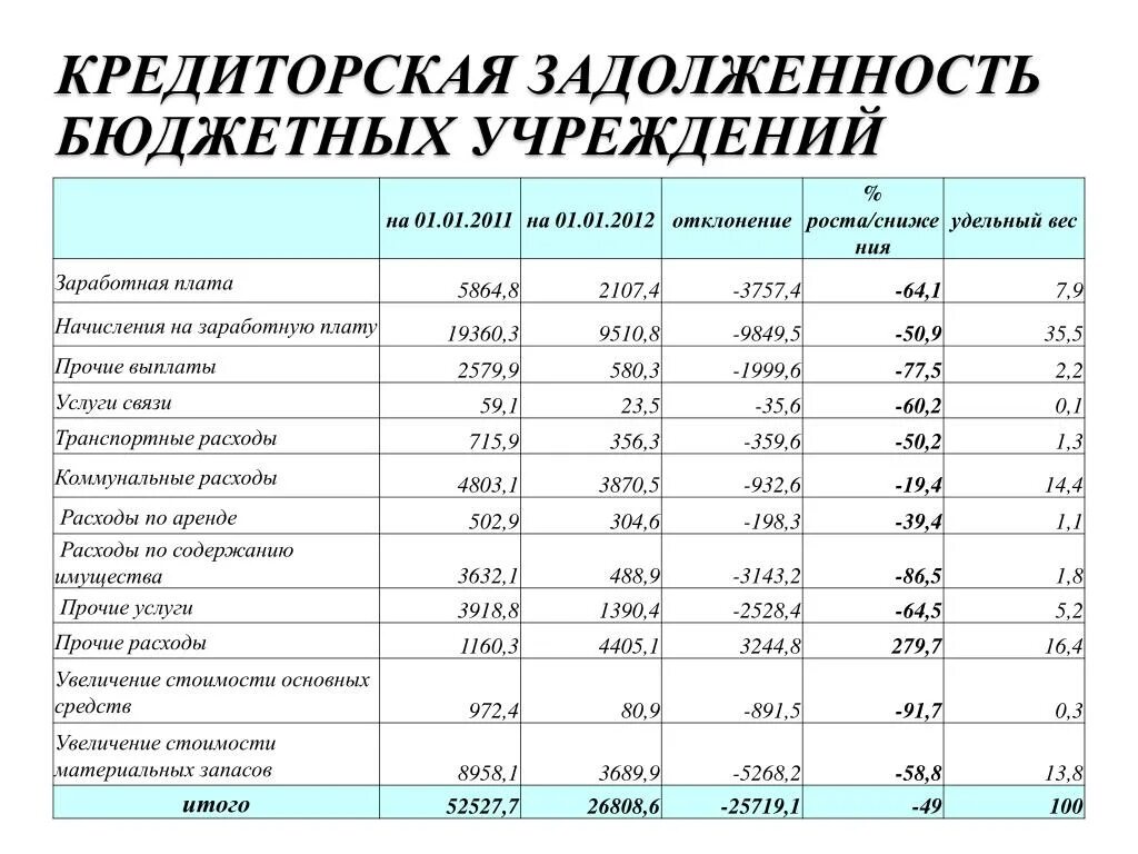 Анализ финансового бюджетного учреждения