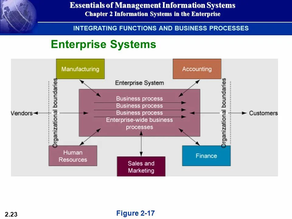 Enterprise система. Enterprise application Systems. EAM система. Information System Essentials.