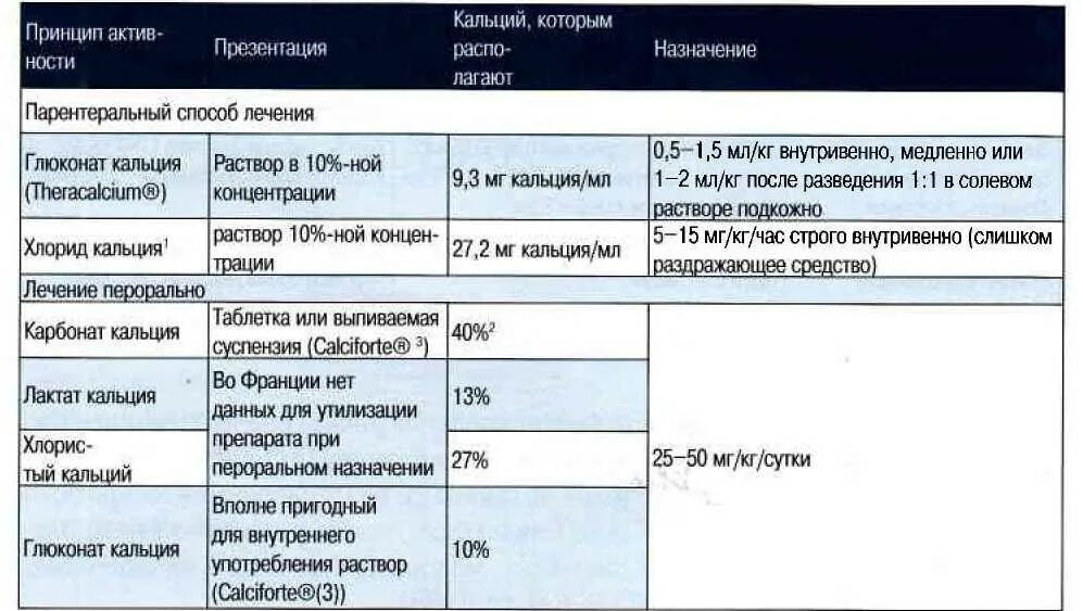 Кальция глюконат ампулы дозировка. Кальция глюконат виал. Глюконат собаке дозировка. Препараты при гипокальциемии. Глюконат кальция в ампулах на латыни.