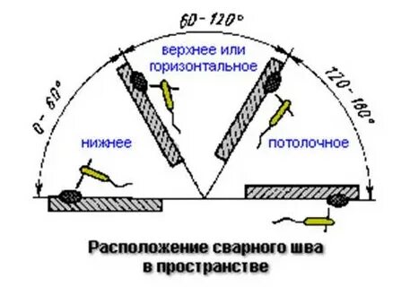 Нижнее положение