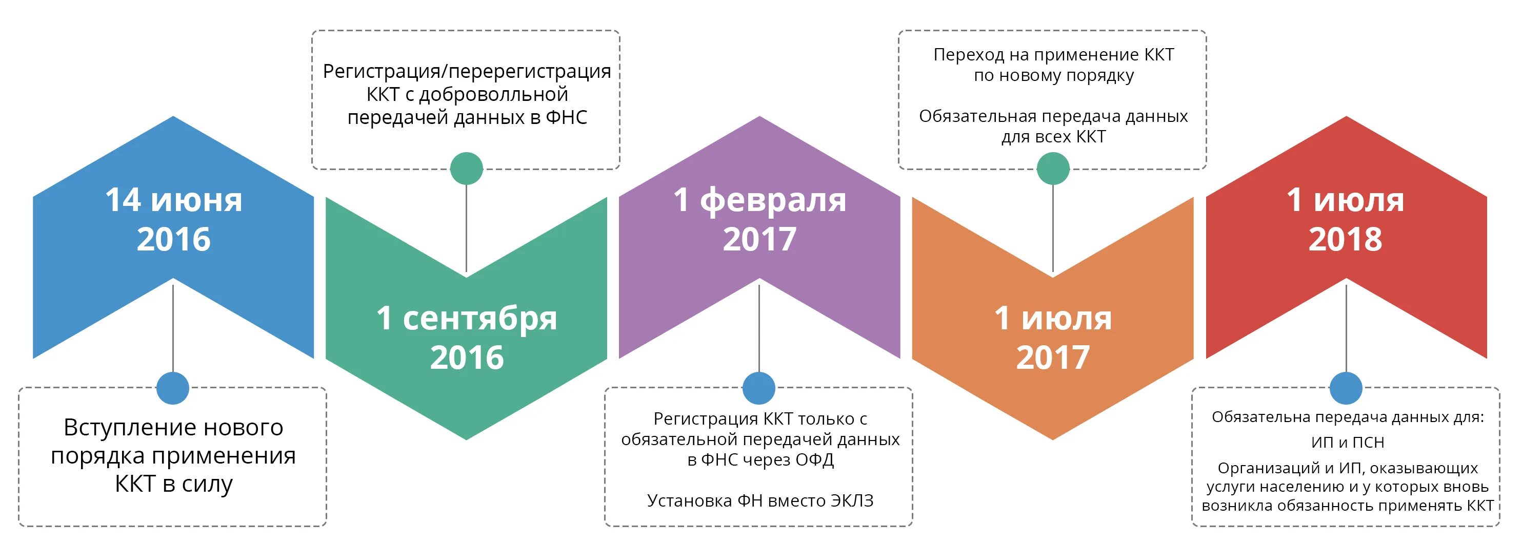 54 ФЗ. Закон ККТ. Закон 54 ФЗ. Требования к ККТ. 54 фз 2023