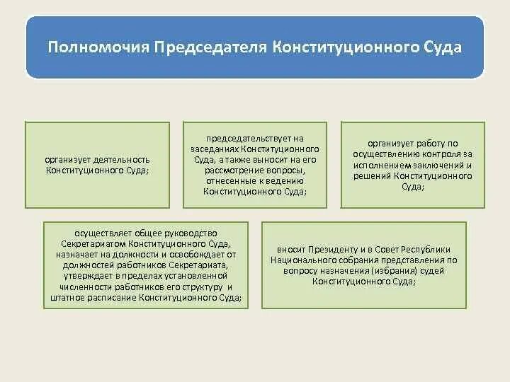 Порядок исполнения полномочий