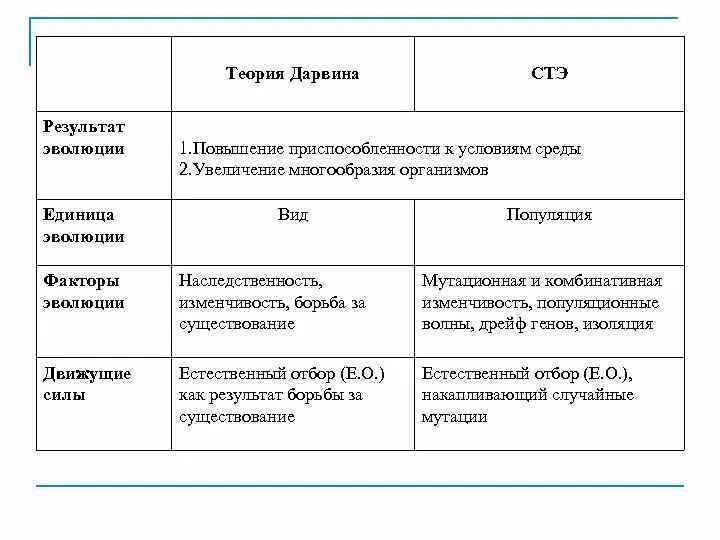 Теория дарвина движущие силы. Синтетическая теория эволюции таблица Дарвин. Факторы эволюции СТЭ таблица. Единица эволюции по Дарвину и СТЭ. Движущие силы эволюции по Дарвину и СТЭ.