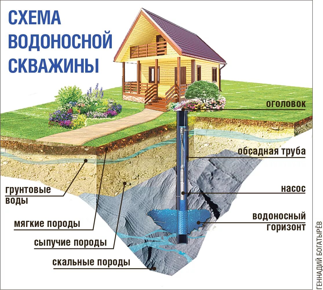 В какое время года бурить скважину