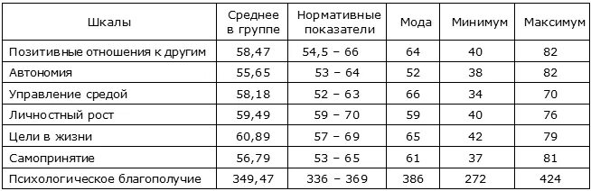 Шкала психологического благополучия к рифф. Шкала рифф. Шкала психологического благополучия. Шкала психологического благополучия к. рифф (1989). Шкала психологического благополучия рифф описание.