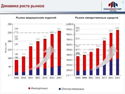 Ситуация на рынке лекарственных препаратов