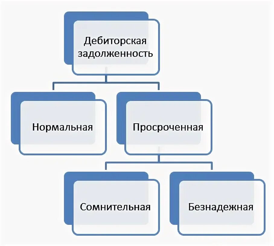 Сомнительная и безнадежная дебиторская задолженность. Дебиторская задолженность это. Сомнительная дебиторская задолженность это. Дебиторская и кредиторская задолженность. Безнадежная кредиторская задолженность