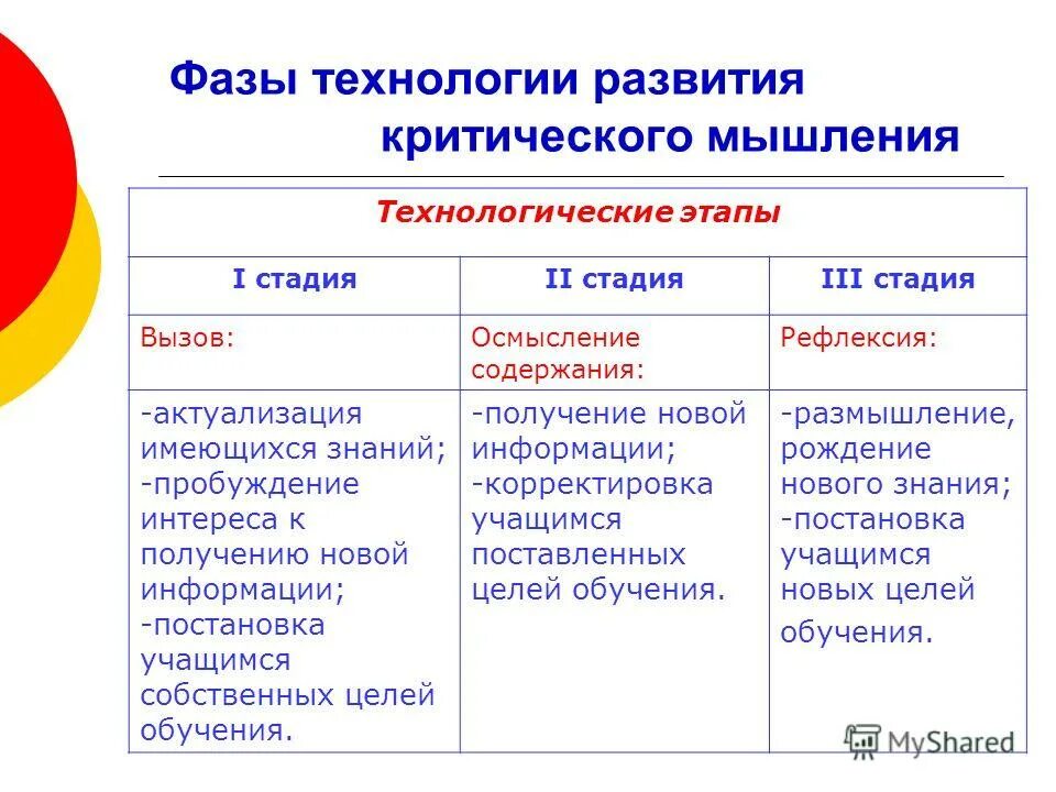 Методы и приемы критического. Этапы технологии развития критического мышления. Технология развития критического мышления алгоритм. Стадии технологии формирования критического мышления. 2. Фазы технологии развития критического мышления..