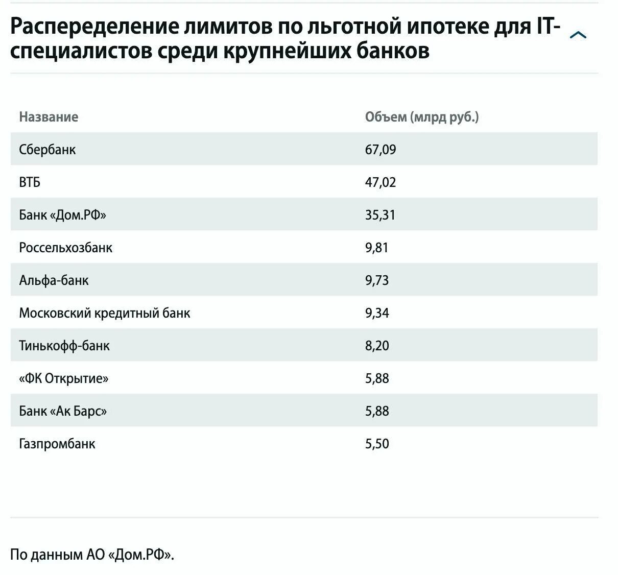 Какой лимит ипотеки