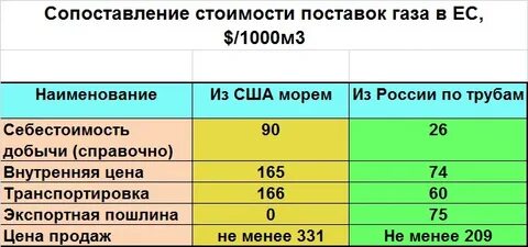 10 кубов газа