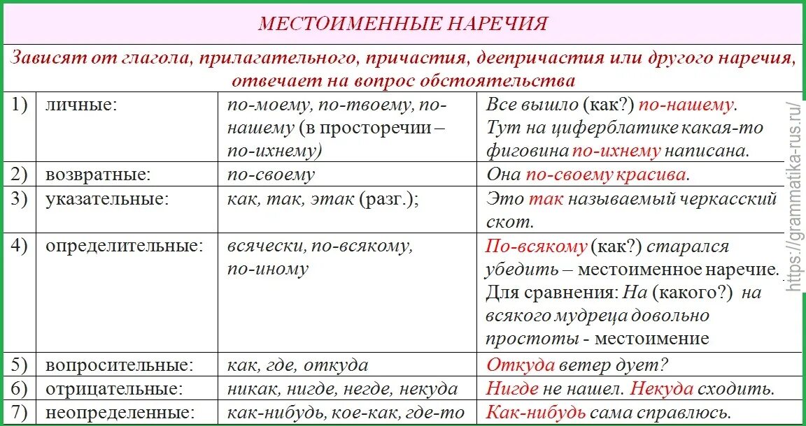 Синтаксическая роль личных местоимений в предложении. Разряды местоимений с морфологическими признаками таблица. Местоименные наречия таблица с примерами. Местоименное наречие примеры. Наречия в русском языке таблица.