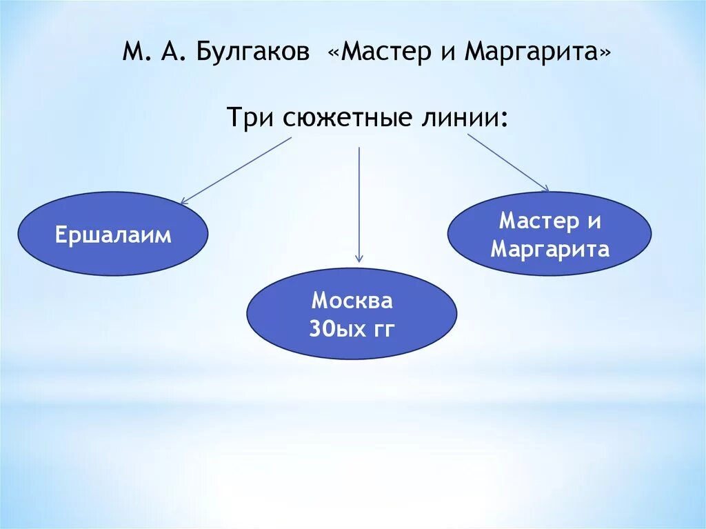 Какие линии в мастере и маргарите