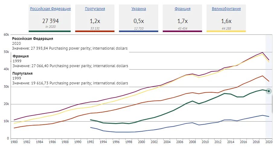 График ВВП Франции за 20 лет. ВВП Франции на душу населения 2021. ВВП Португалии по годам. ВВП Франции по годам. Португалия ввп на душу
