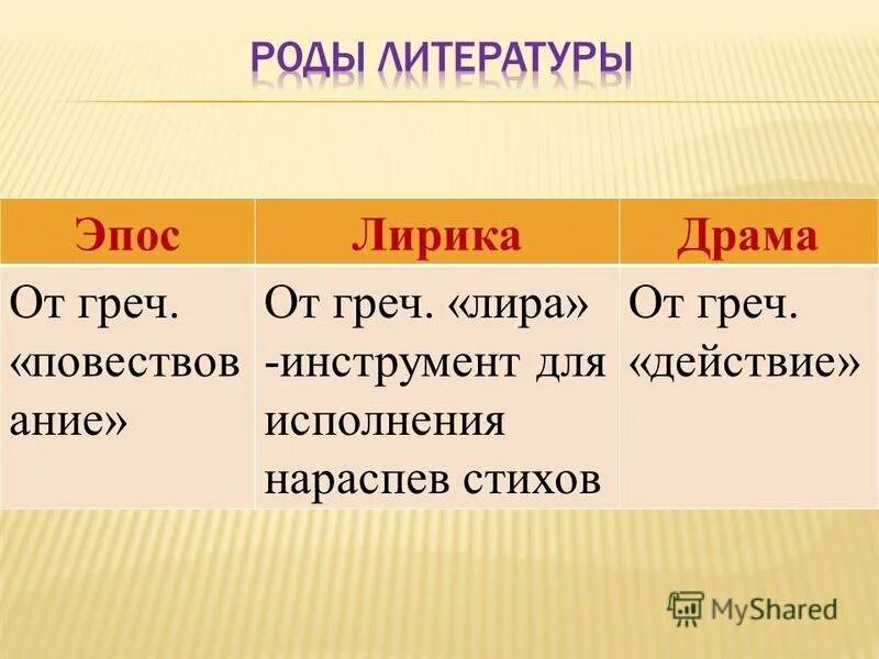 Отличие лирики от драмы. Эпос как род литературы. Роды литературы эпос.