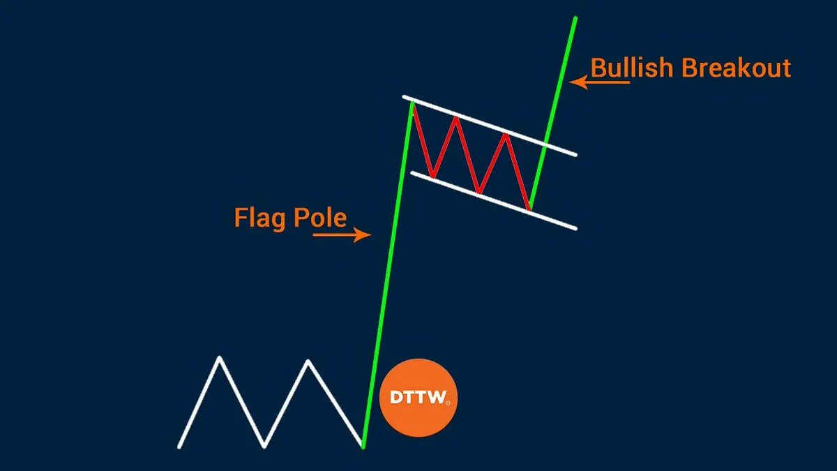 Flag patterns. Bullish flag. флаг в трейдинге. паттерн флаг. bullish flag pattern.