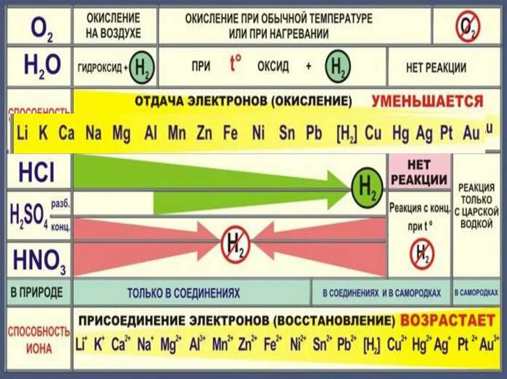 Характеристика металлов 9 класс презентация. Металлы химия основные свойства химических. Общие химические свойства металлов таблица. Общие химические свойства металлов схема. Химия конспект химические свойства металлов 9 класс кратко.