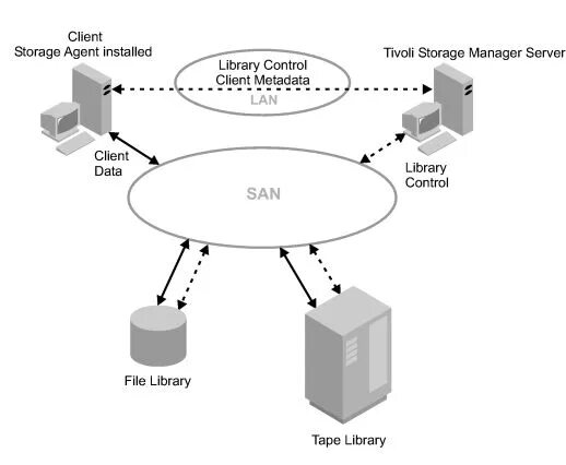 Install from storage перевод. San сеть. технология san. san схема. ibm tivoli storage manager.