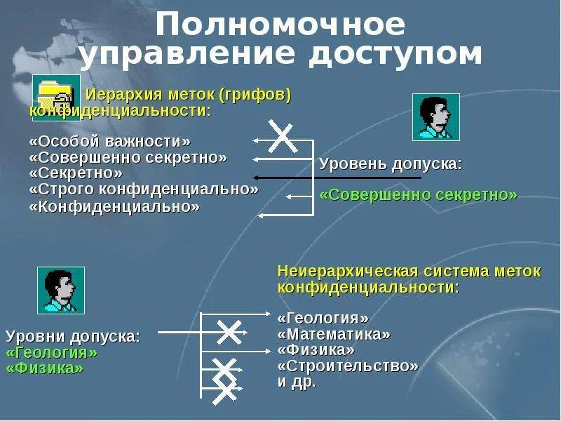Управление доступом и регистрацией. Полномочное управление доступом secret net. secret net studio полномочное управление доступом. управление доступом картинки.
