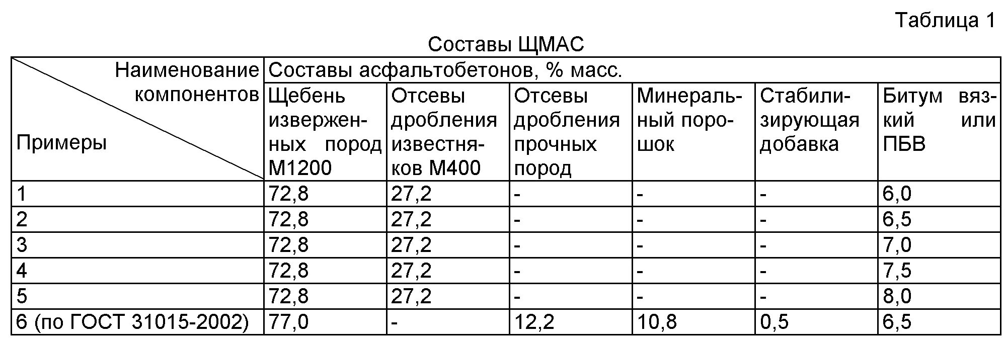 Состав асфальтобетонной смеси на 1 тонну. Вес асфальтобетона в 1 м3. Вес крупнозернистого асфальтобетона 1 м3. Состав асфальтобетонной смеси б2.