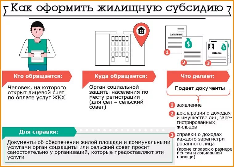 Субсидия на оплату коммунальных услуг кому положена. Документы на получение жилищной субсидии на оплату коммунальных. как оформить субсидию. как оформить субсидию на коммунальные. как оформить жилищную субсидию.