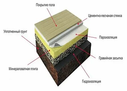 Грунтовый пол