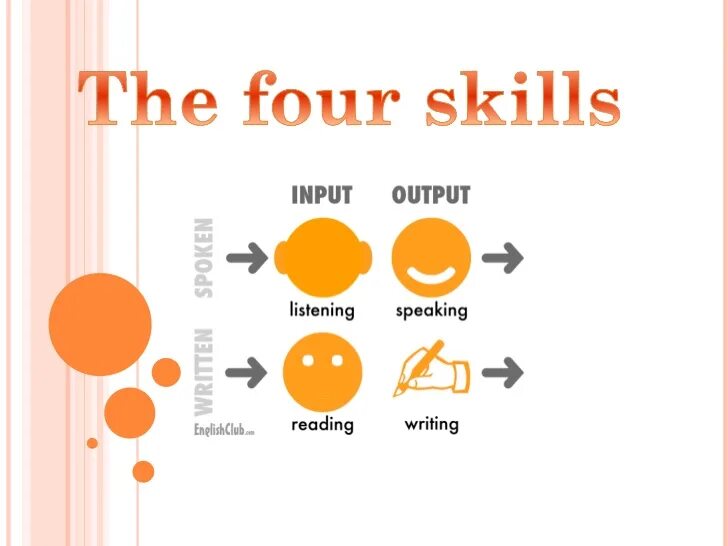Speak write. Skills in english. 4 skills in english. four language skills. listening reading writing speaking.