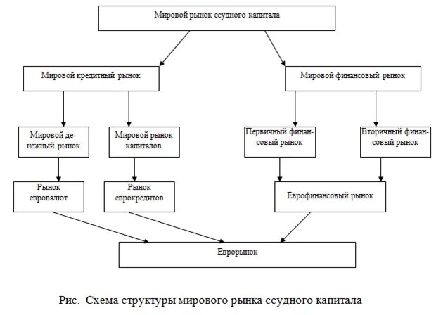 Схема структуры мирового рынка ссудного капитала. Структура международного кредитного рынка. Структура международного рынка ссудных капиталов. Институциональная структура рынка ссудных капиталов.. Операция на финансовом рынке 4 буквы