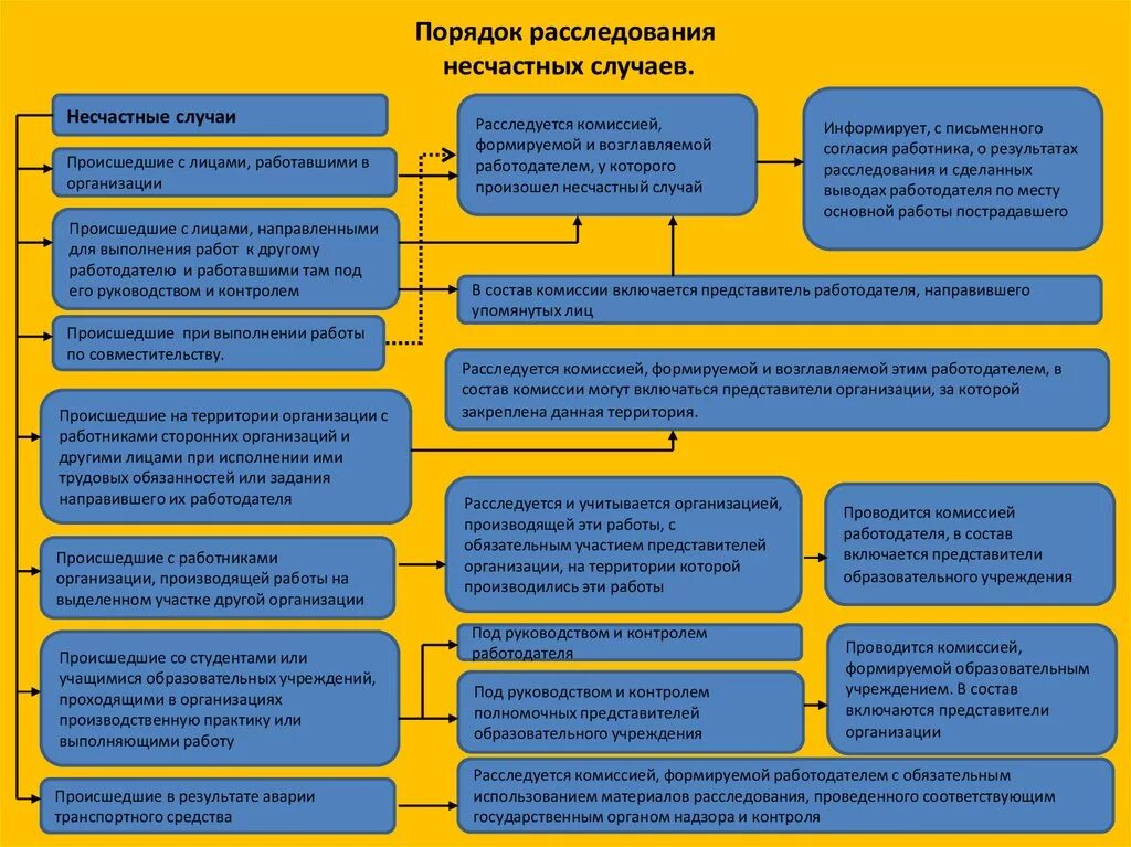 Участники несчастных случаев. Схема расследование и учет несчастных случаев на производстве. Порядок проведения расследования несчастных случаев на производстве. Схема расследования и учета несчастного случая. Порядок расследования тяжелого несчастного случая на предприятии.