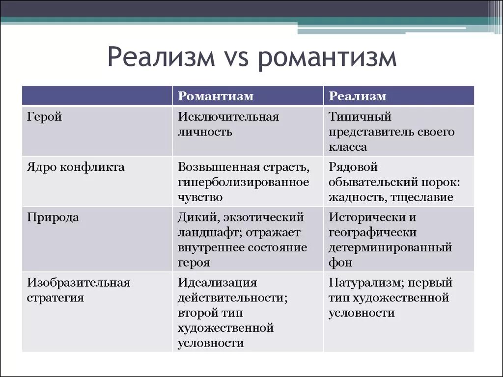 Сравнительная таблица Романтизм и реализм в литературе 19 века. Романтизм и реализм. Таблица Романтизм и реализм. Реализм и Романтизм в литературе. Направление в искусстве противопоставляющее себя реализму