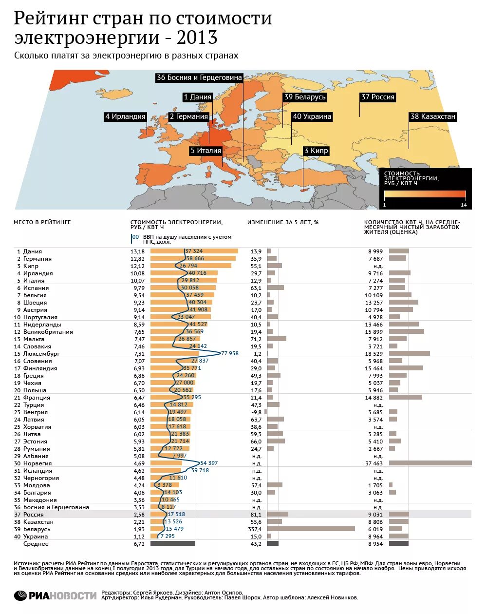 Сколько платит россия украине. Сколько стоит электричество в разных странах. Стоимость электричества в разных странах. Стоимость электричества по странам.