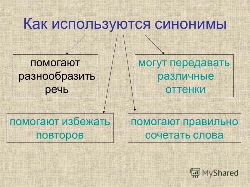 Как используются синонимы. Как синоним. Помочь синоним. Используется синоним. Использовать синонимы к этому слову