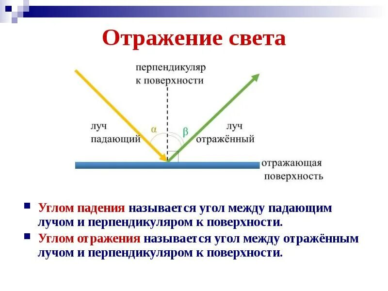 Падение светового луча называют. Угол между падающим лучом и отражённым. Угол падения и угол отражения. Угол между падающим и отраженным лучами. Угол между падающим лучом и поверхностью.