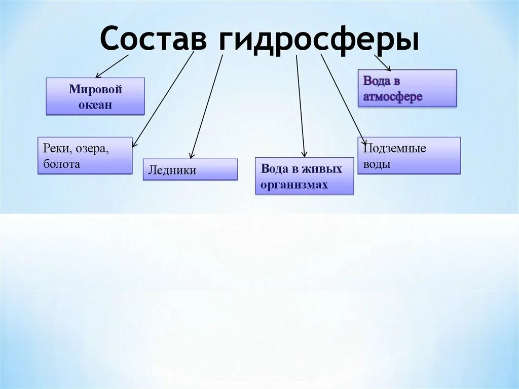 Состав гидросферы мировой океан география 5 класс. Строение гидросферы схема. Из чего состоит гидросфера схема. Состав гидросферы схема. Что относится к мировым водам