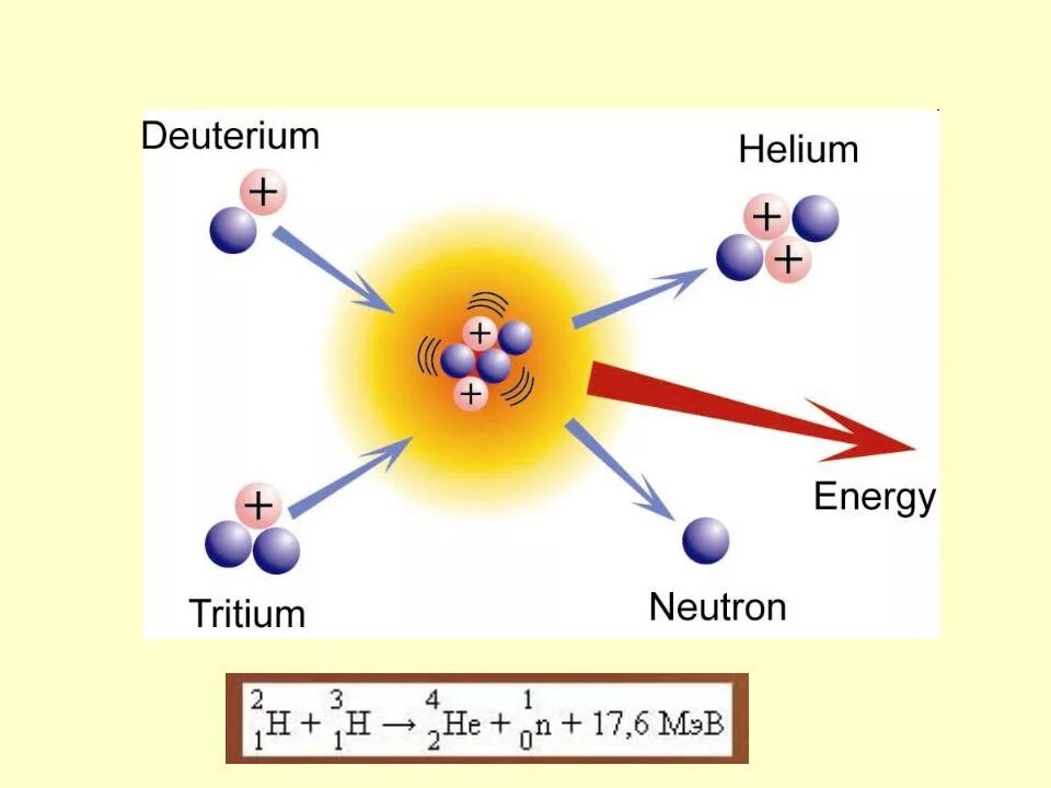Ядерная и термоядерная энергия. Термоядерная реакция схема. Реакция ядерного синтеза. Реакция дейтерий + гелий-3. Схема реакции термоядерного синтеза.