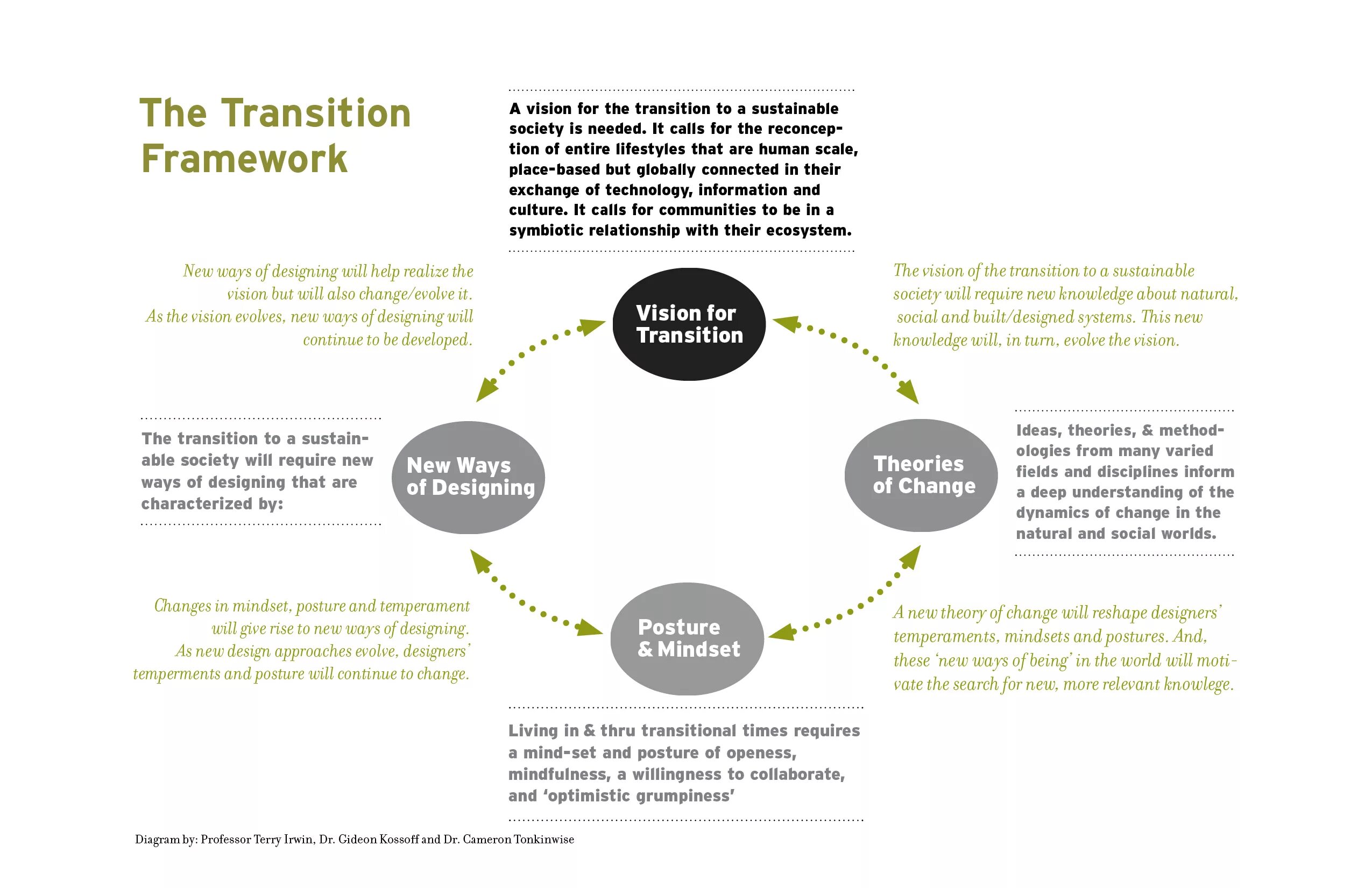 Transition. Social Design Framework. Theories of social change. Фреймворк Theory of change toc. Be social перевод