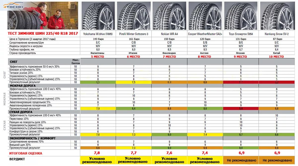 Тесты шин 17. Вес шины 225/55 r18. Тест зимних шин 225/60 r18 зима для кроссоверов. Тест зимних шин 225/45 r17. Габариты и вес шины 225 55 r18 зима.