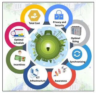 Smart environments