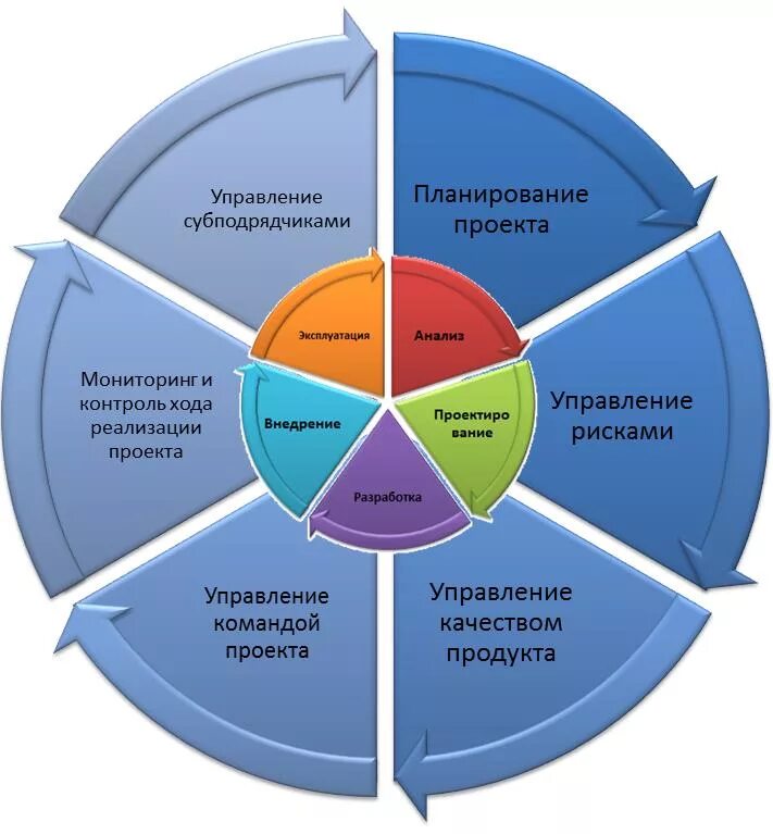 Организация управление работами по проекту. Методы управления проектами. Инструментытпроектного управления. Инструменты менеджмента. План управленческого проекта.