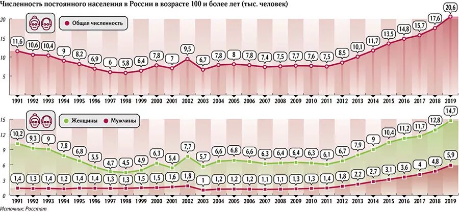 До скольки лет доживают люди. Сколько людей 100 лет в России. Численность населения России по возрастам. Количество людей в России. Количество людей 100 лет в России.