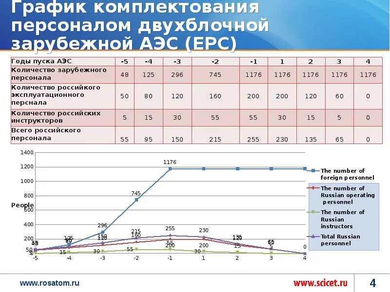 График строительства АЭС В мире. Кол во работников АЭС. График комплектации объекта. График АЭС В России. Комплектования персоналом