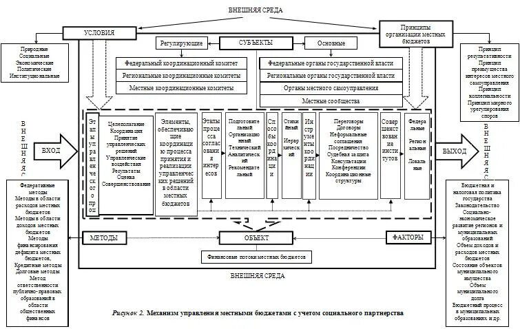 Управления муниципальным бюджетом