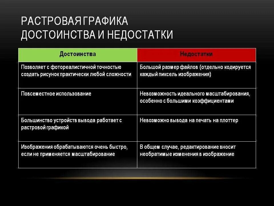 Растровая Графика достоинства и недостатки. В чем преимущества и недостатки растровой графики. Достоинства расовой график. Преимущества растовойграфики.