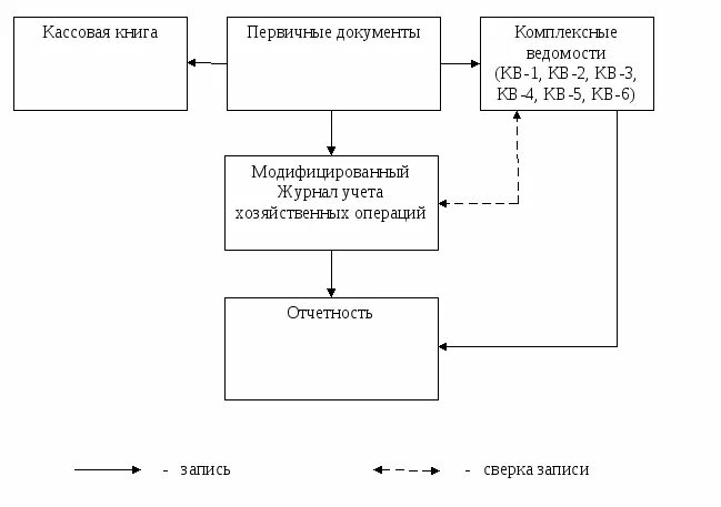 Ведение учетных форм. Схема упрощенной формы учета. Упрощенная форма бухгалтерского учета схема. Схема ведения бухучета в организации. Формы бух отчетности для малых предприятий схема.