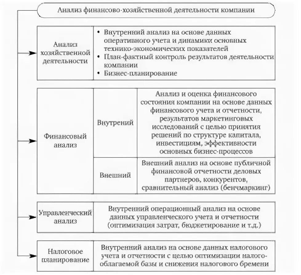 Финансовый анализ в принятии решений. Методика анализа финансово-хозяйственной деятельности. Методика анализа финансово-хозяйственной деятельности предприятия. Методы анализа АФХД. Сравнительный анализ финансового состояния.