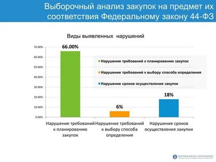 Анализ закупок