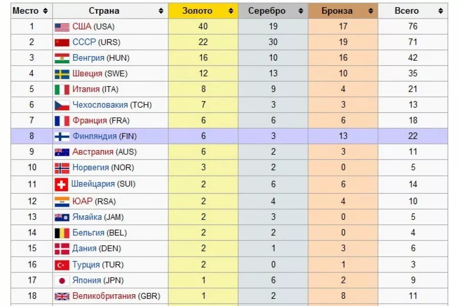 Ссср не принимал участия. Олимпийские игры в Хельсинки 1952 СССР. Хельсинки медальный зачет 1952. Медальный зачет олимпиады в Хельсинки 1952. XV летние Олимпийские игры, 1952 год..