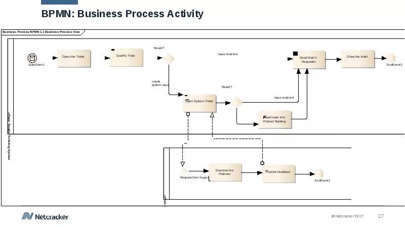 Split processing. Split processing